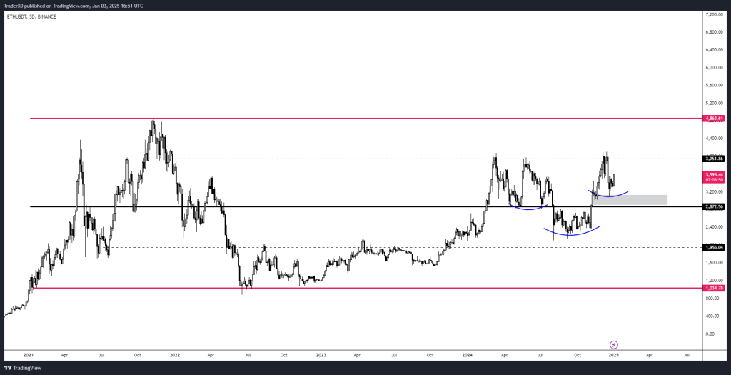 Ethereum koers