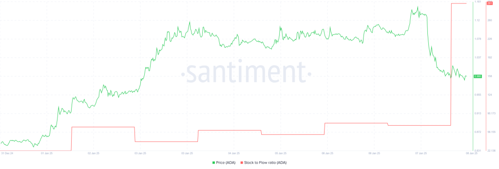Stock to Flow Ratio $ADA