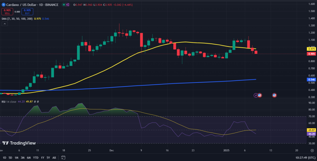 Cardano koers grafiek