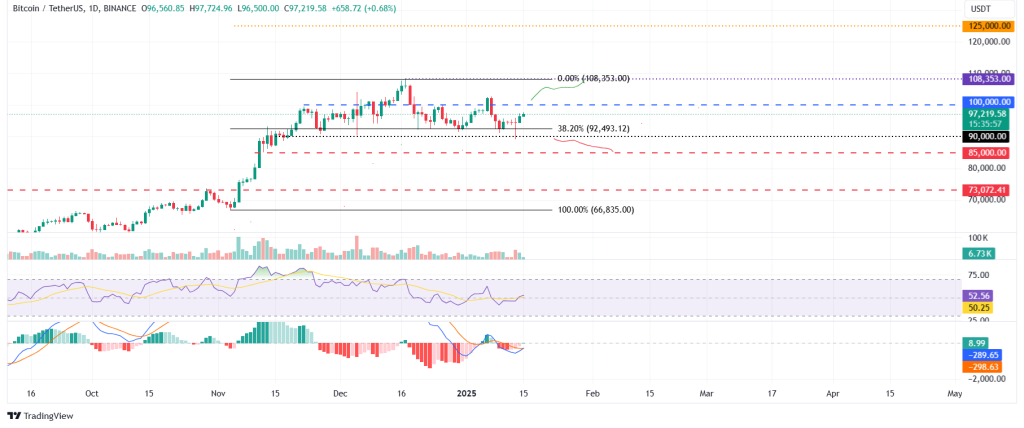Technische analyse Bitcoin