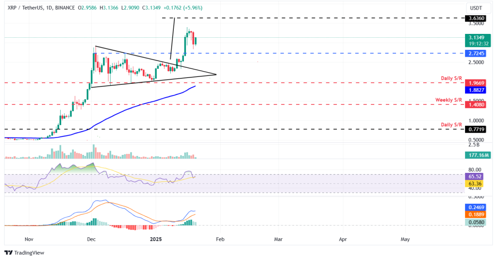 XRP koers