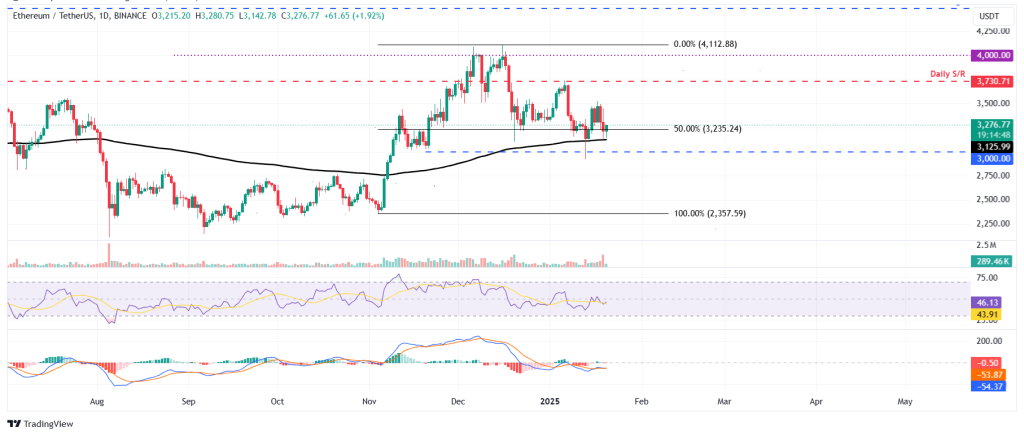 Ethereum koers