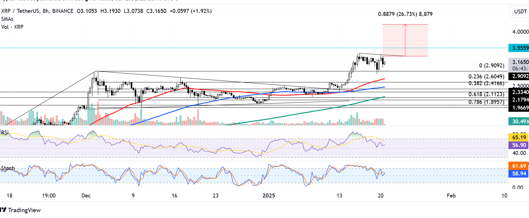 XRP/USDT 8-hour chart