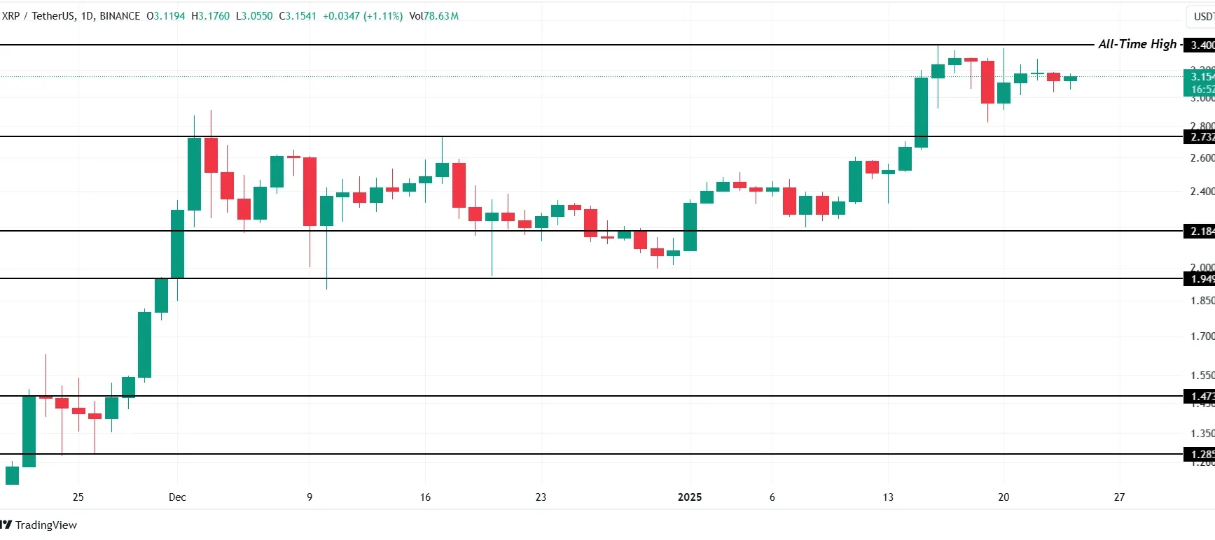 XRP Price Analysis. Source: TradingView