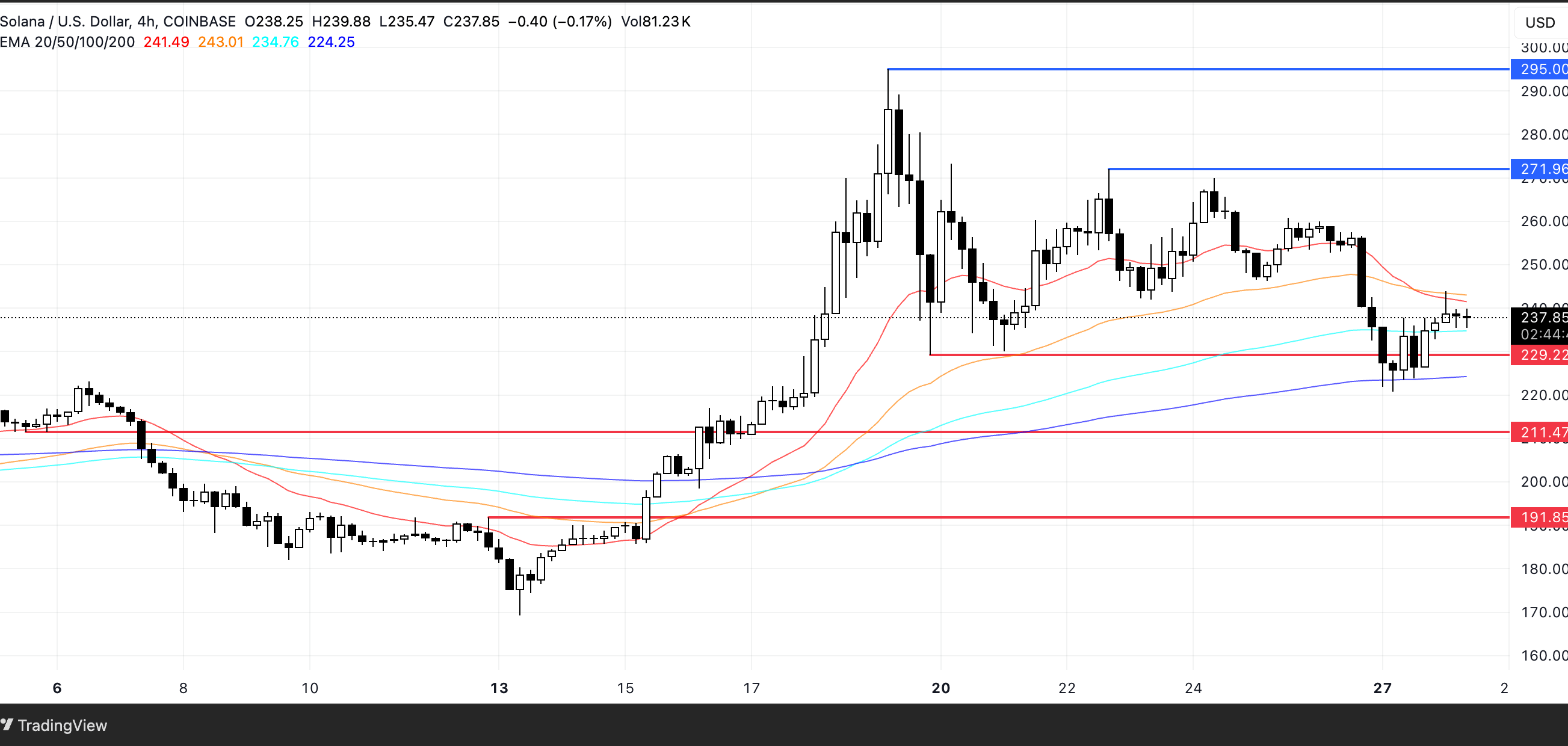 SOL Price Analysis. Source: TradingView