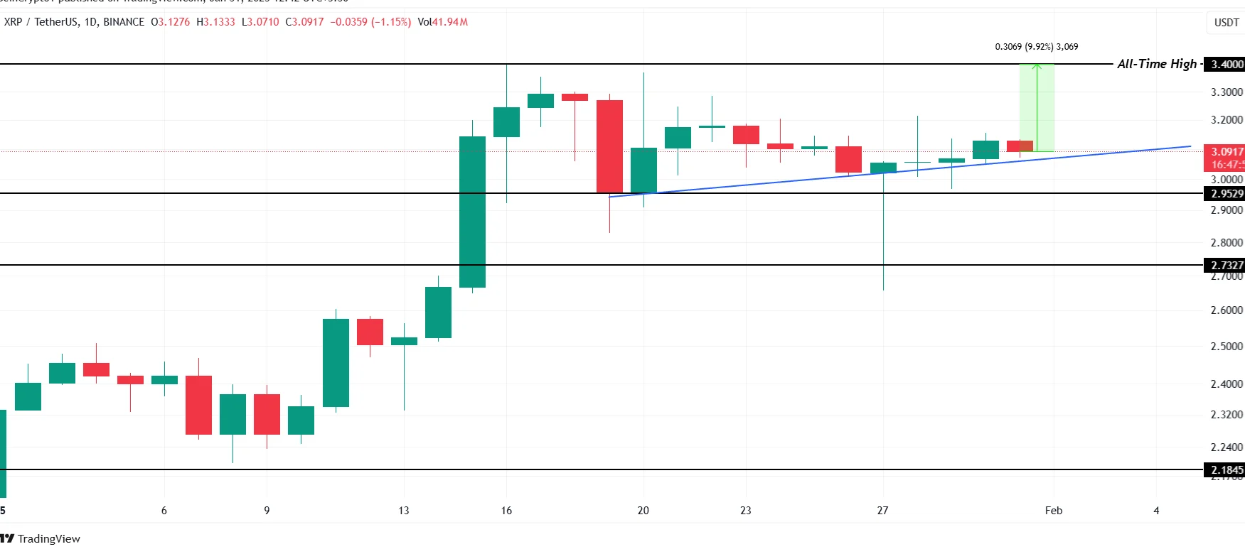 XRP Price Analysis. Source: TradingView