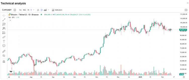 Geld verdienen met crypto - daytraden met Bitcoin 2025