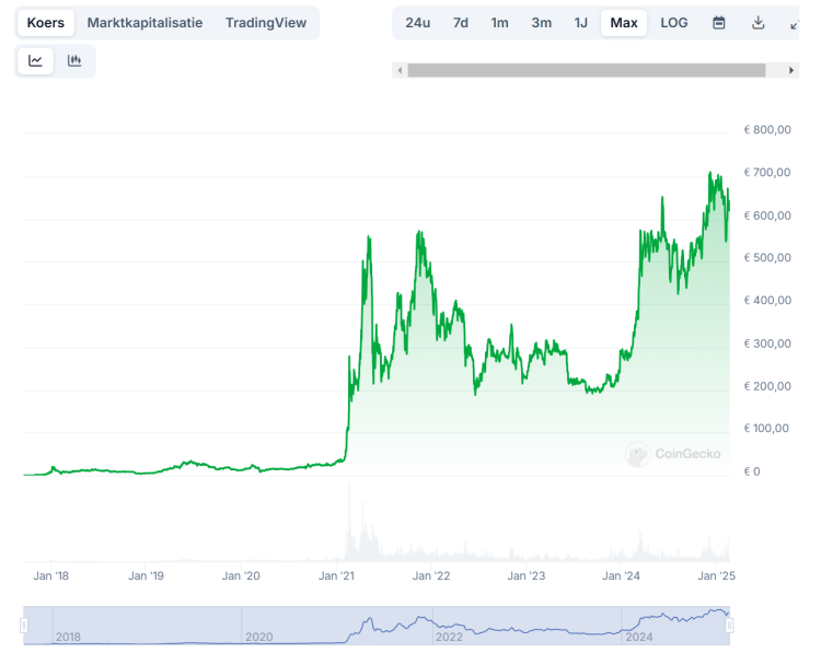 BNB naar euro