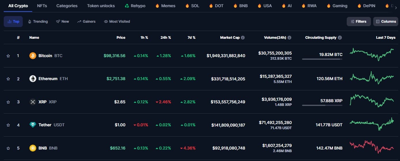 bitcoin kopen of niet top van de coinmarket list