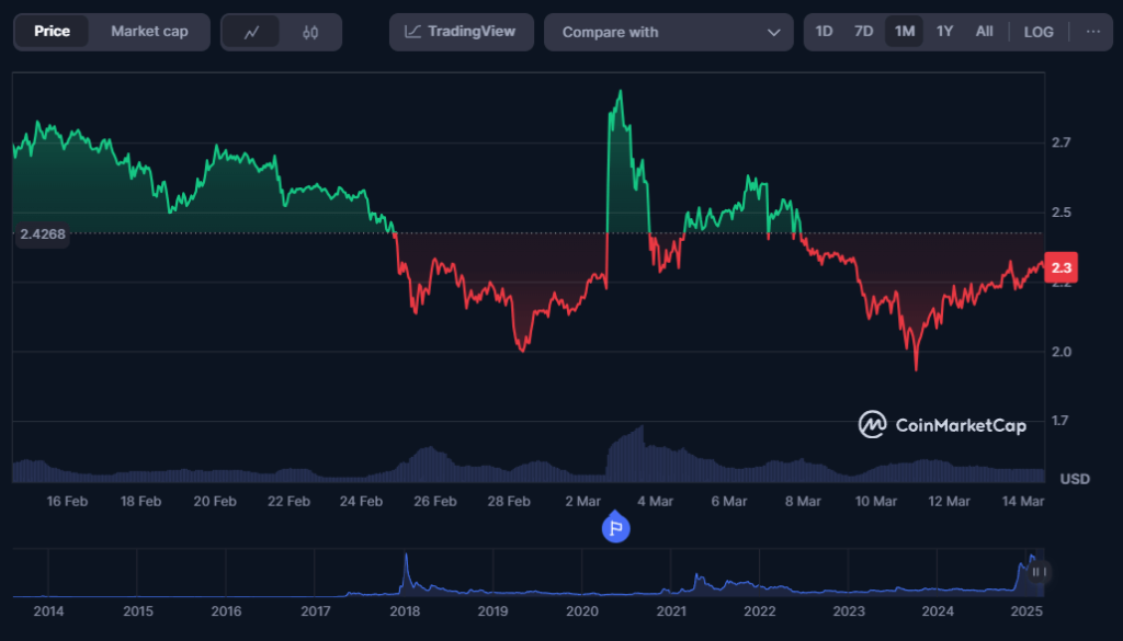 XRP koers grafiek