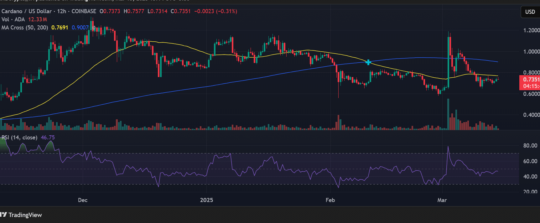 Source: TradingView