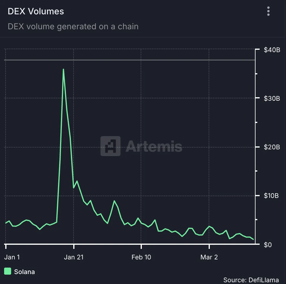 Solana DEX volume
