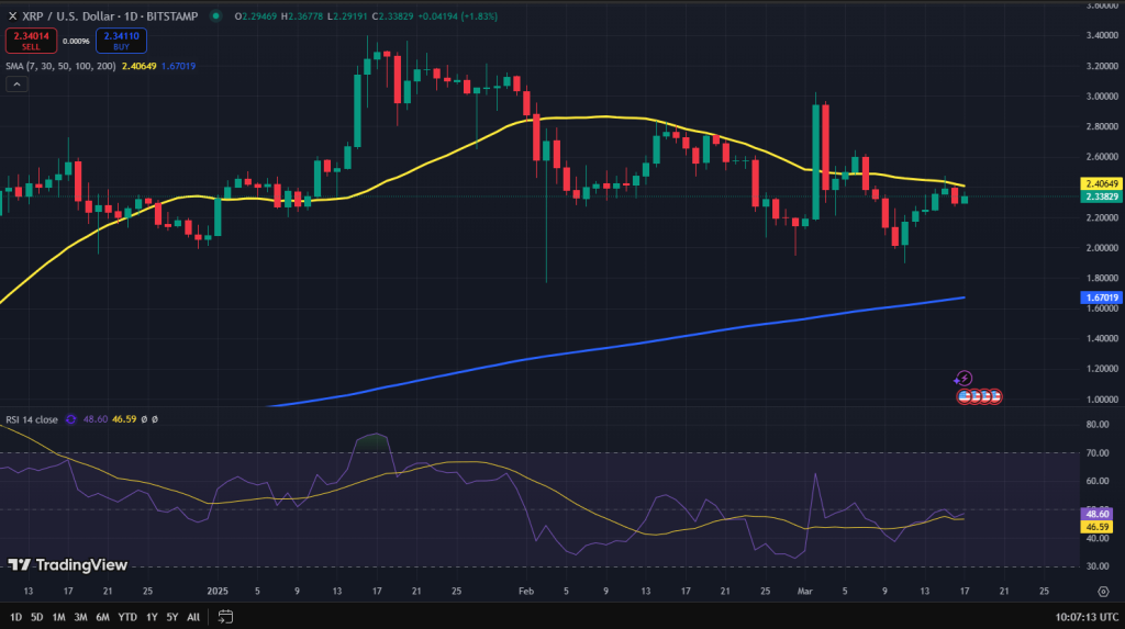 XRP koers grafiek