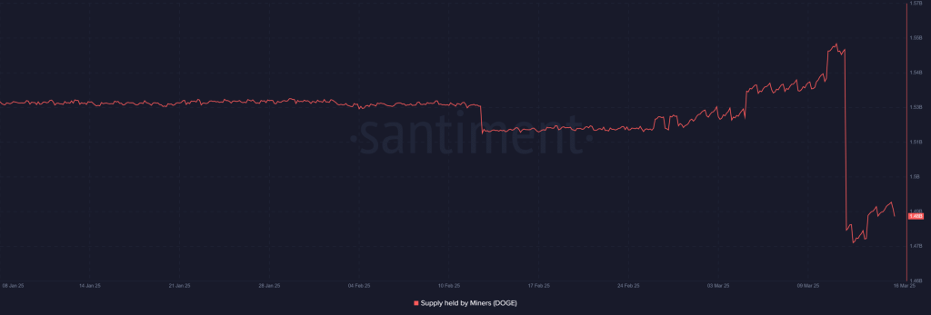 Miner holdings $DOGE