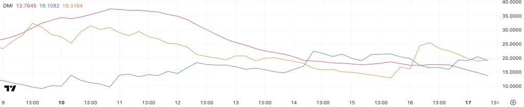 ADA DMI. Source: TradingView