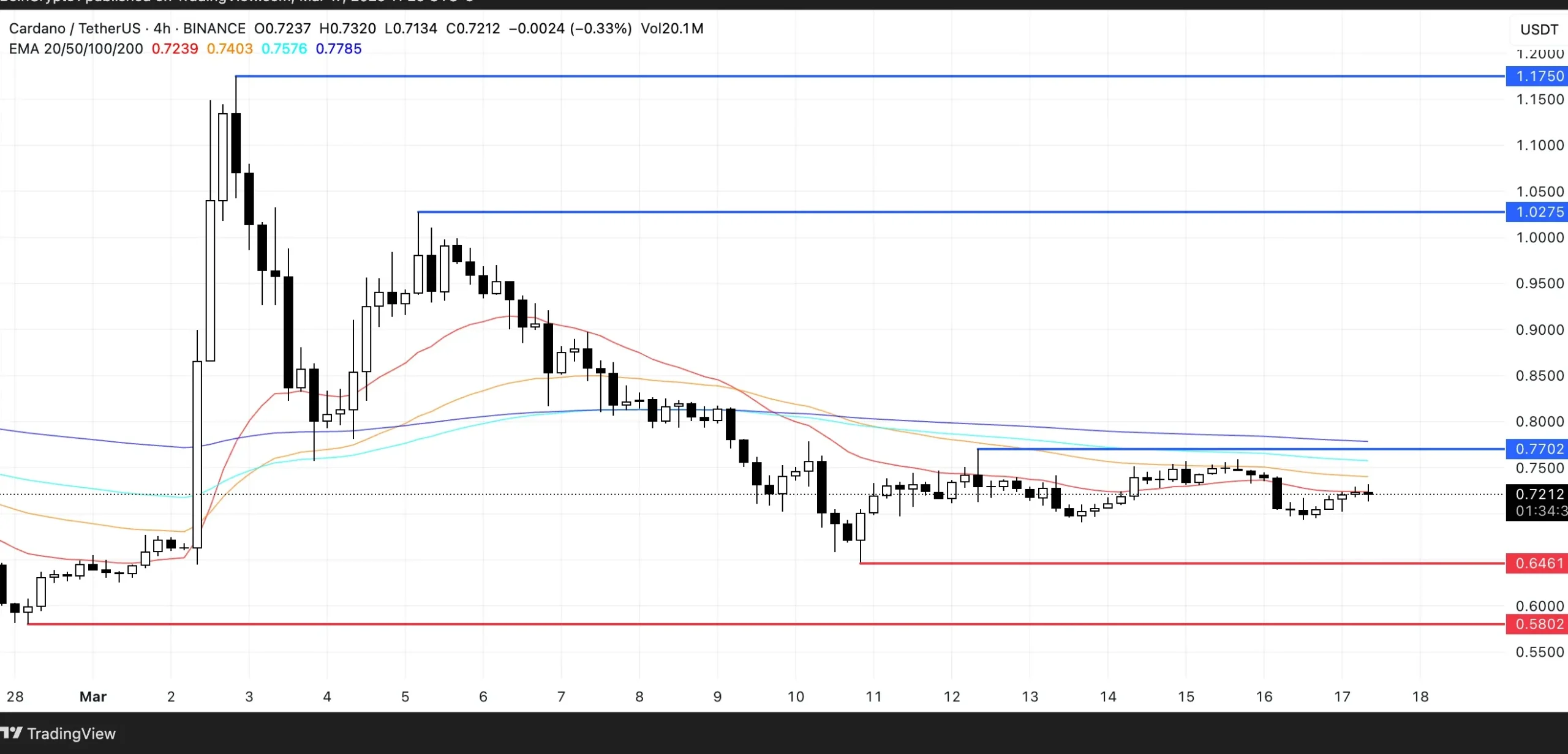 ADA Price Analysis. Source: TradingView