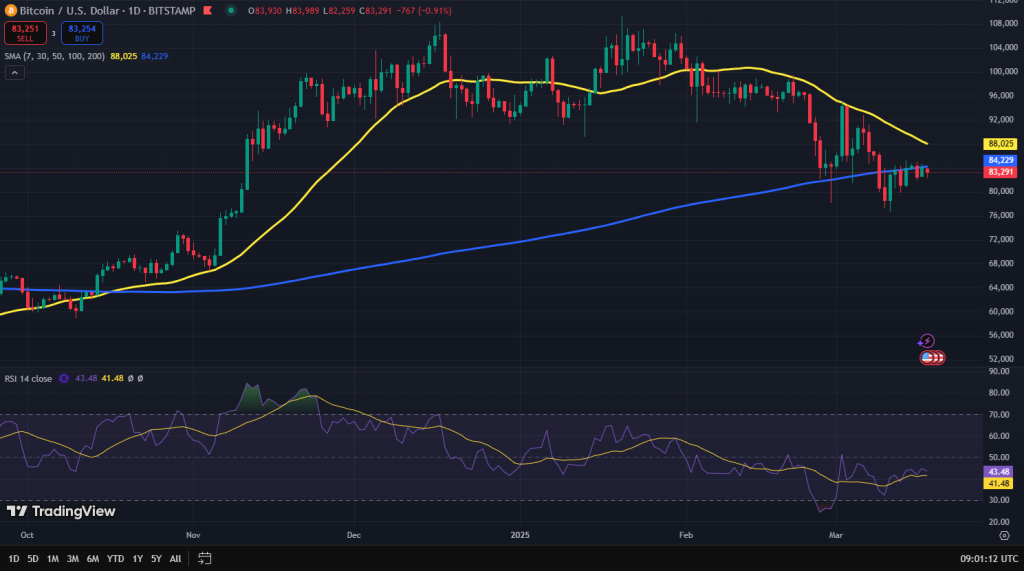 Bitcoin koers grafiek