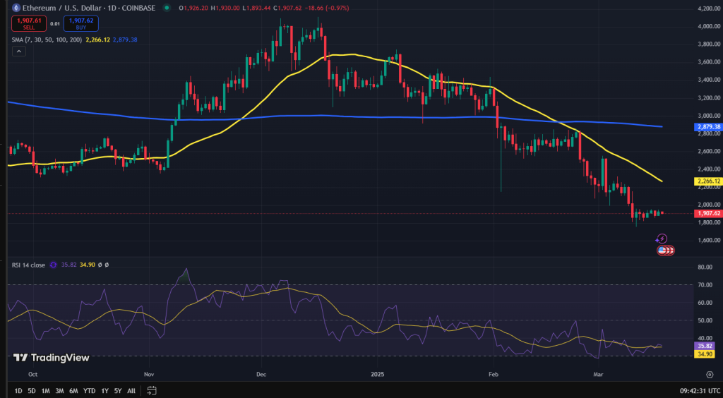 Ethereum koers grafiek