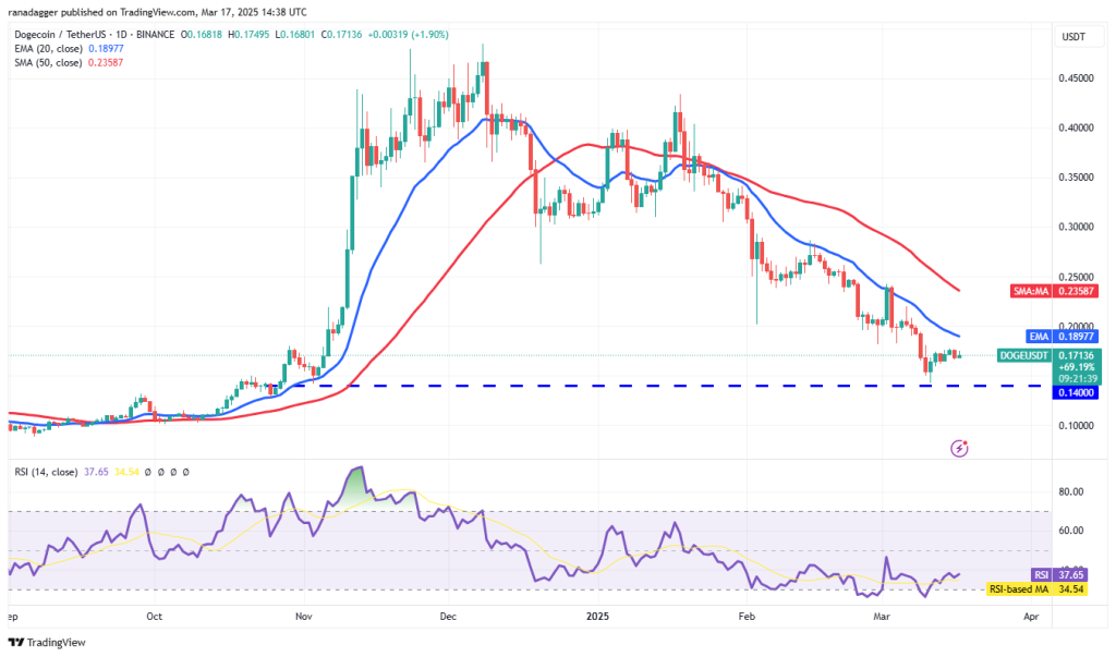 Dogecoin koers