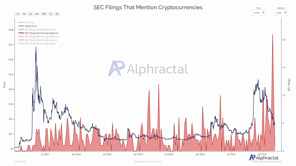 Aantal $DOGE vermeldingen in SEC-aanmeldingen