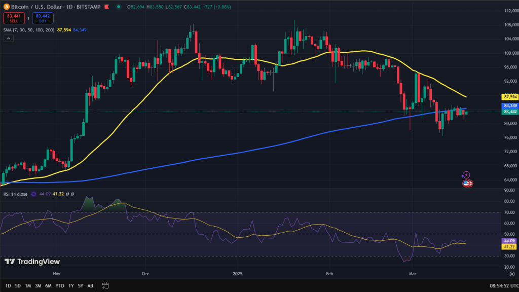 Bitcoin koers grafiek