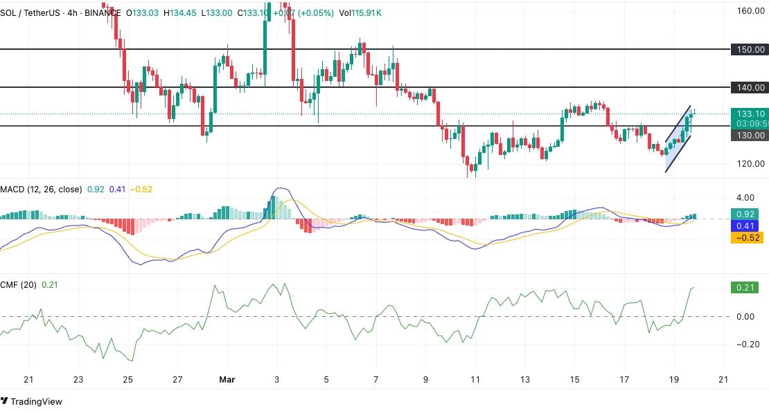 Solana Price Chart: TradingView