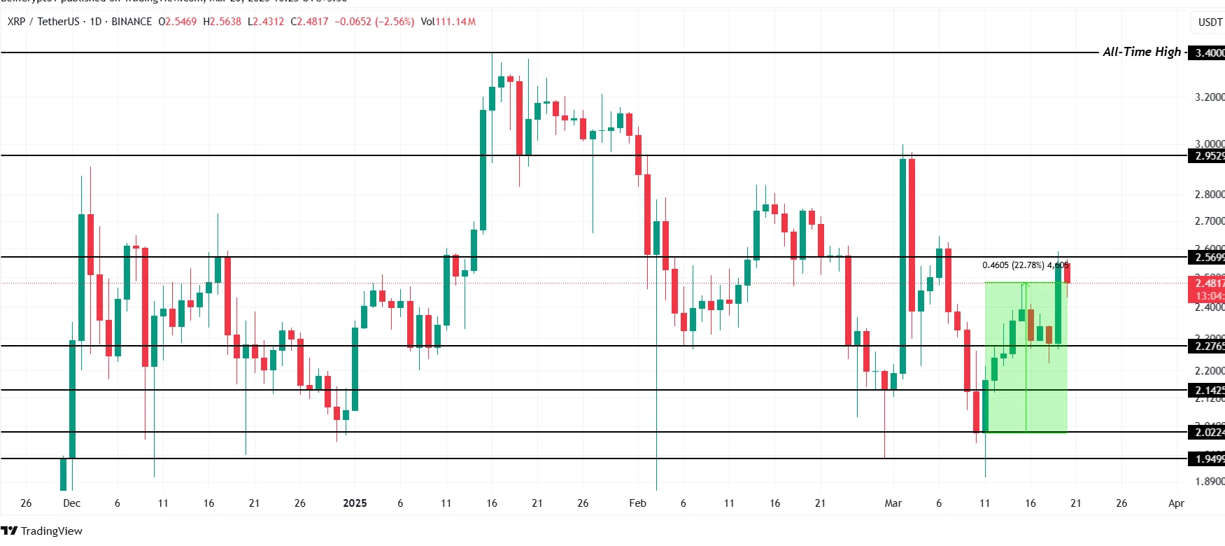 XRP Price Analysis. Source: TradingView