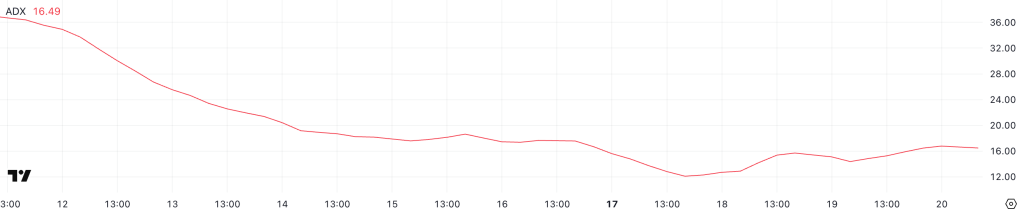 ADA ADX. Source: TradingView