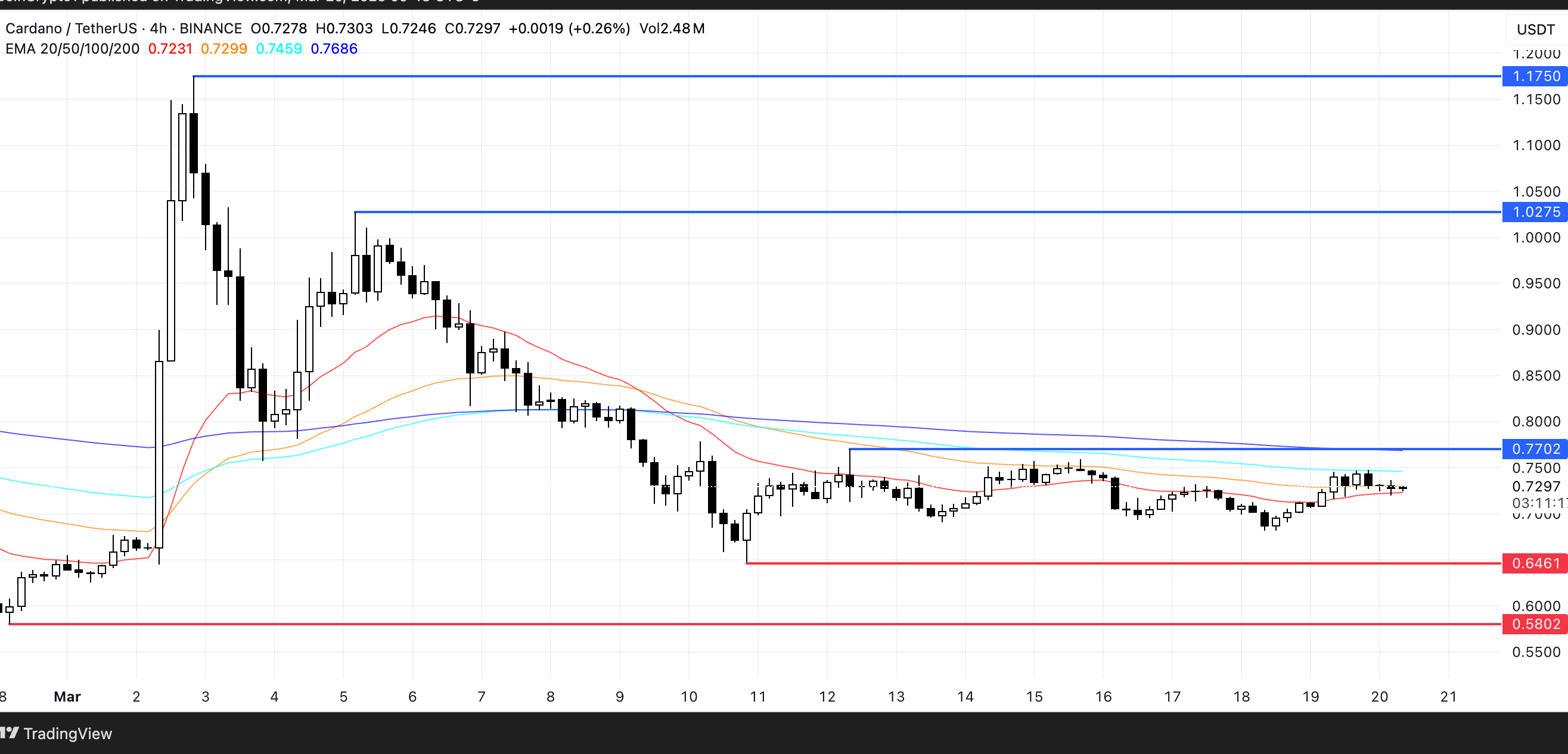 ADA Price Analysis. Source: TradingView