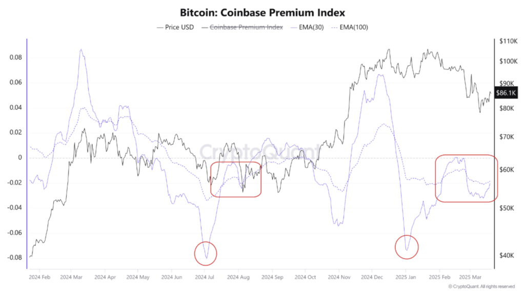 Bitcoin Coinbase Premium Index
