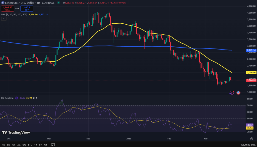 Ethereum koers grafiek