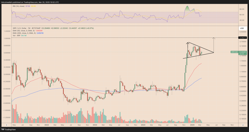 XRP koers grafiek