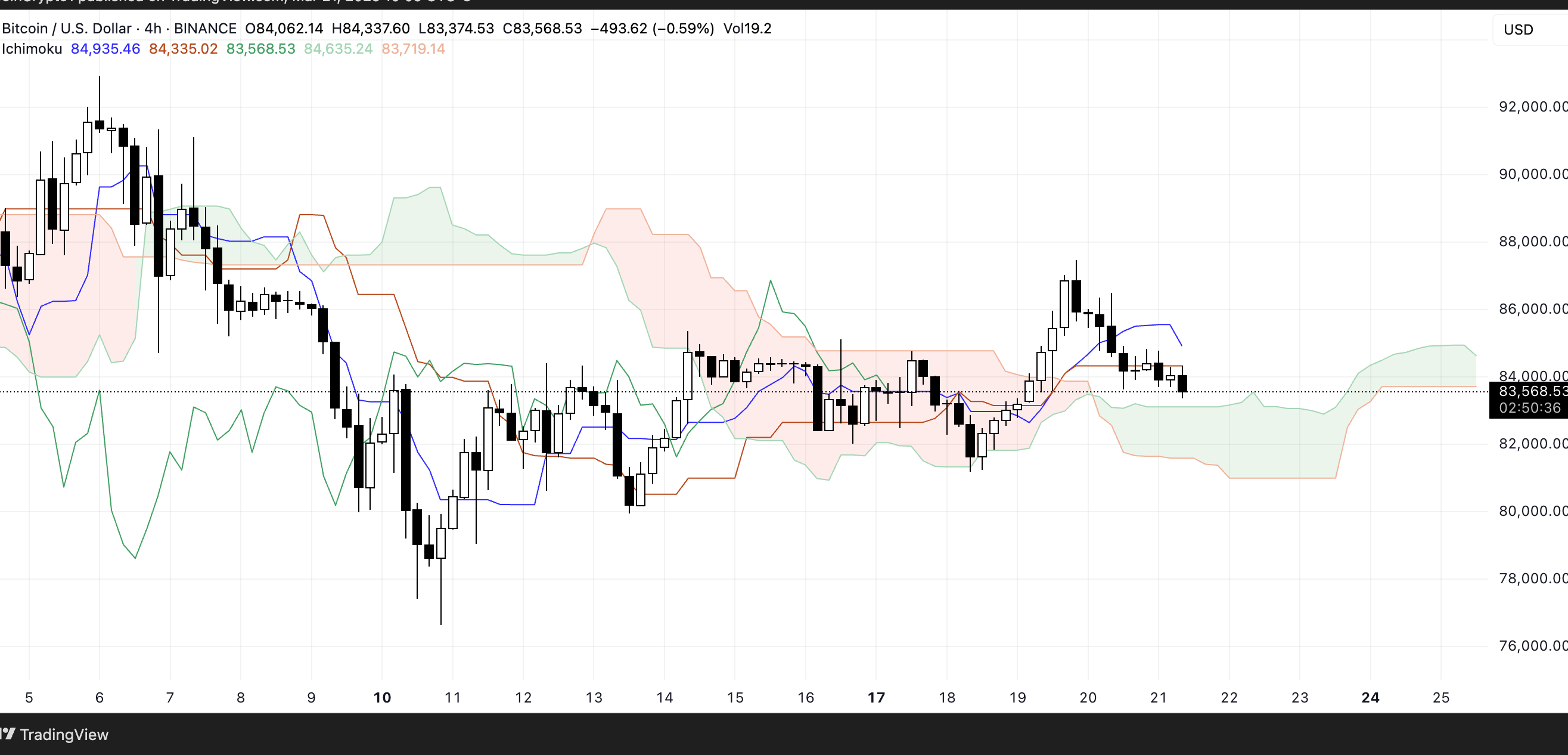 BTC Ichimoku Cloud. Source: TradingView