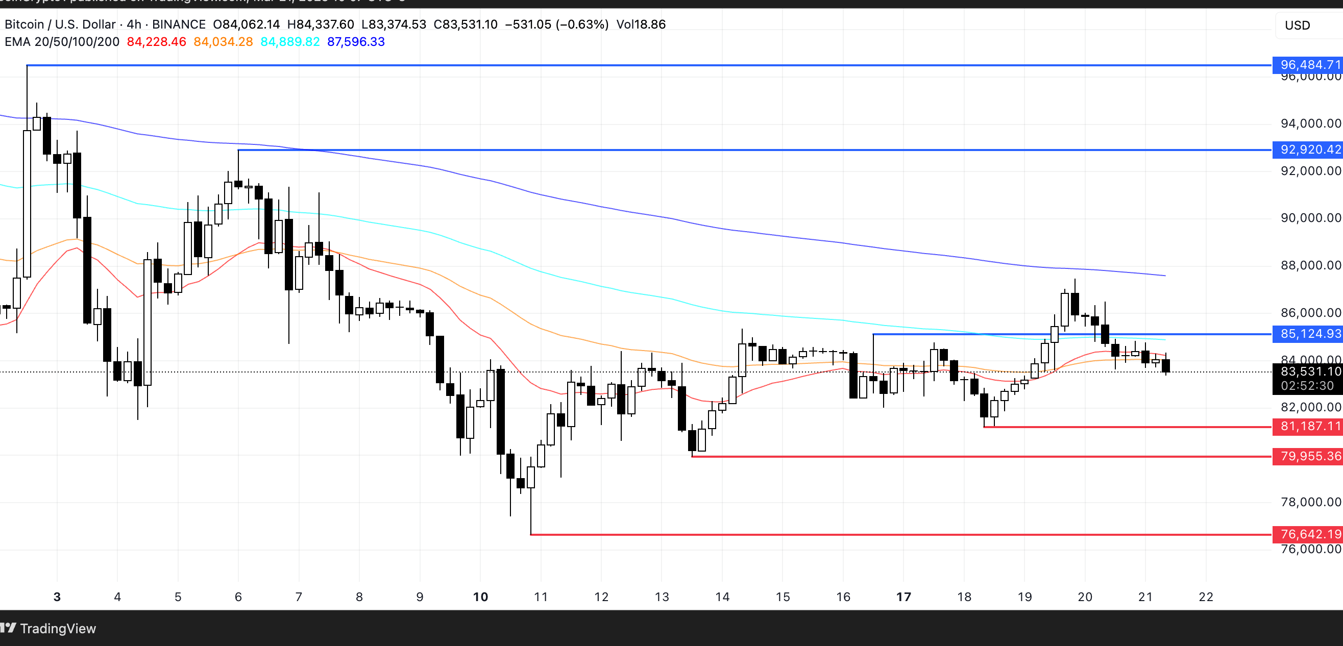 BTC Price Analysis. Source: TradingView