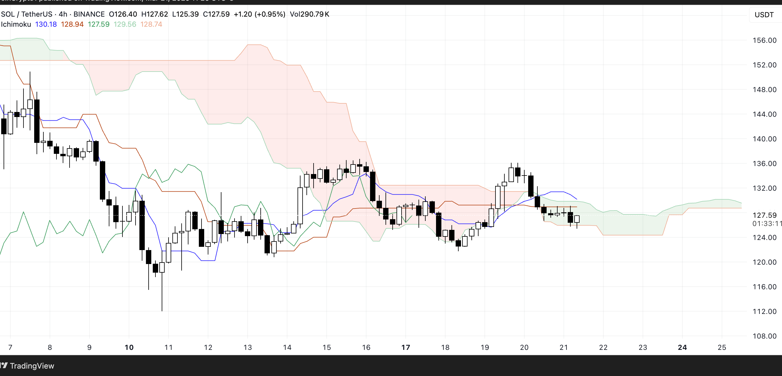 SOL Ichimoku Cloud. Source: TradingView