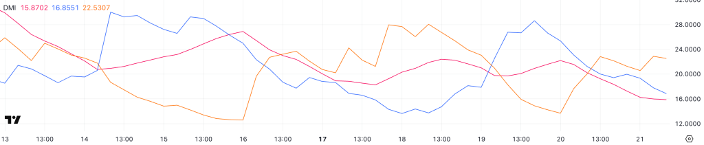 SOL DMI. Source: TradingView