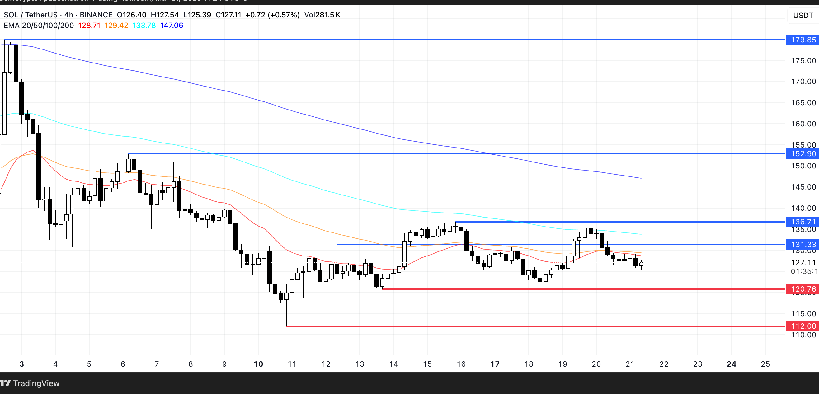 SOL Price Analysis. Source: TradingView