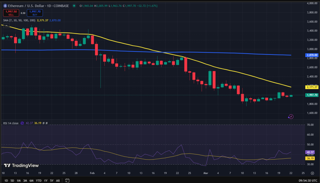 Ethereum koers grafiek