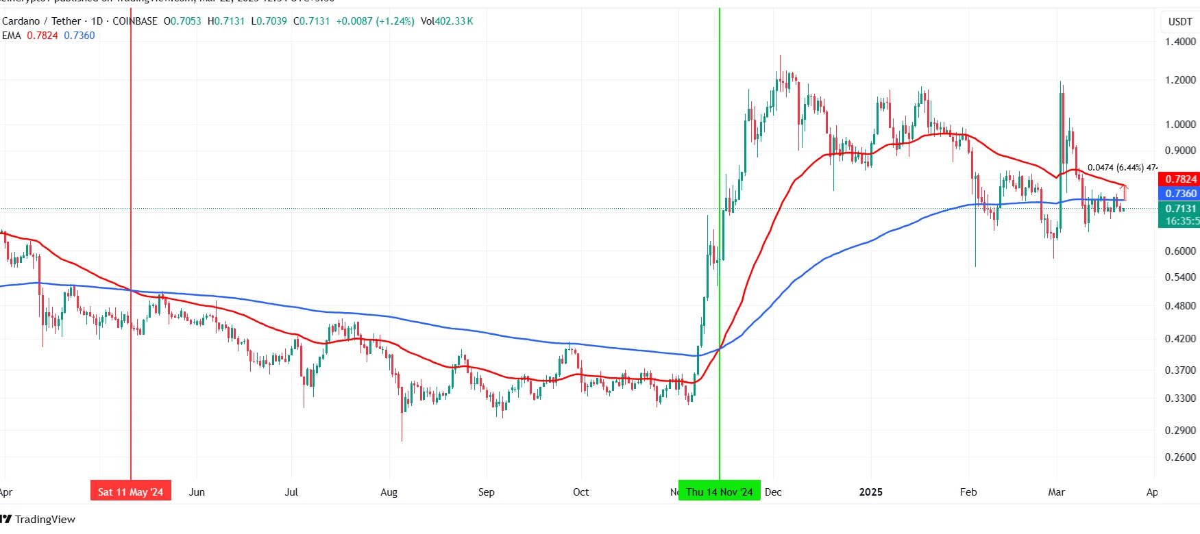 Cardano EMAs. Source: TradingView