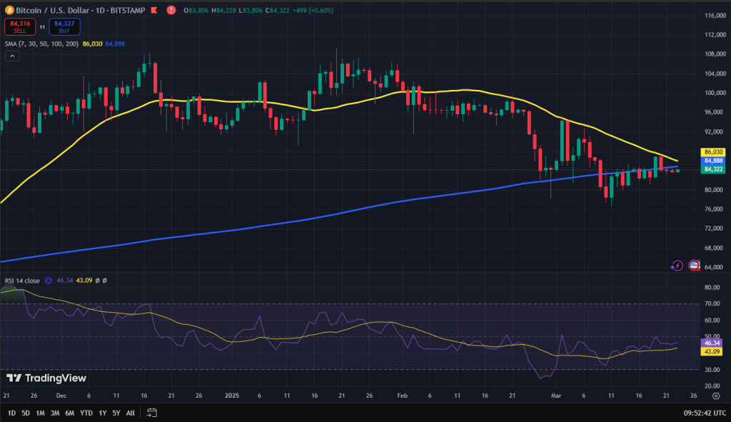 Bitcoin koers grafiek