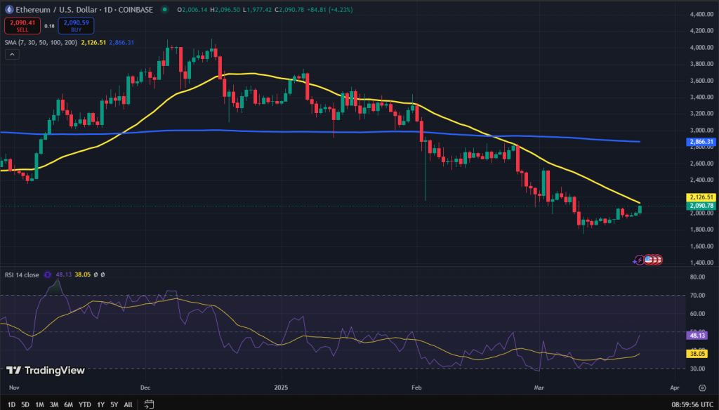 Ethereum koers grafiek