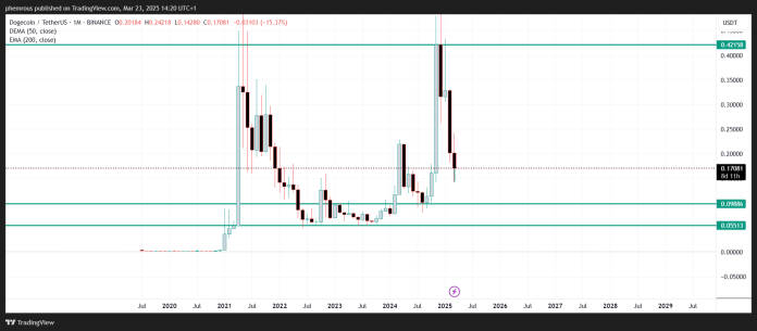 Dogecoin koers