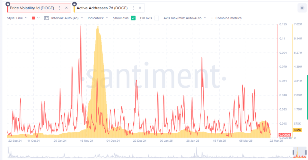 Dogecoin votaliteit en actieve adressen
