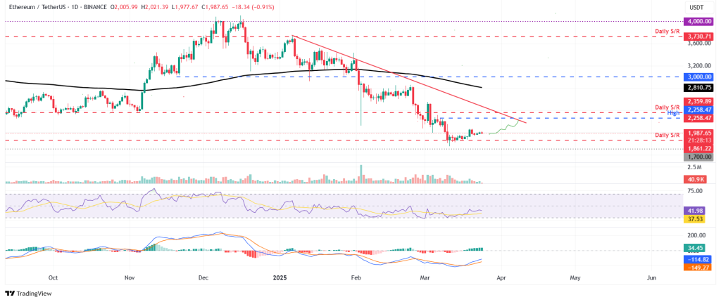 Ethereum koers