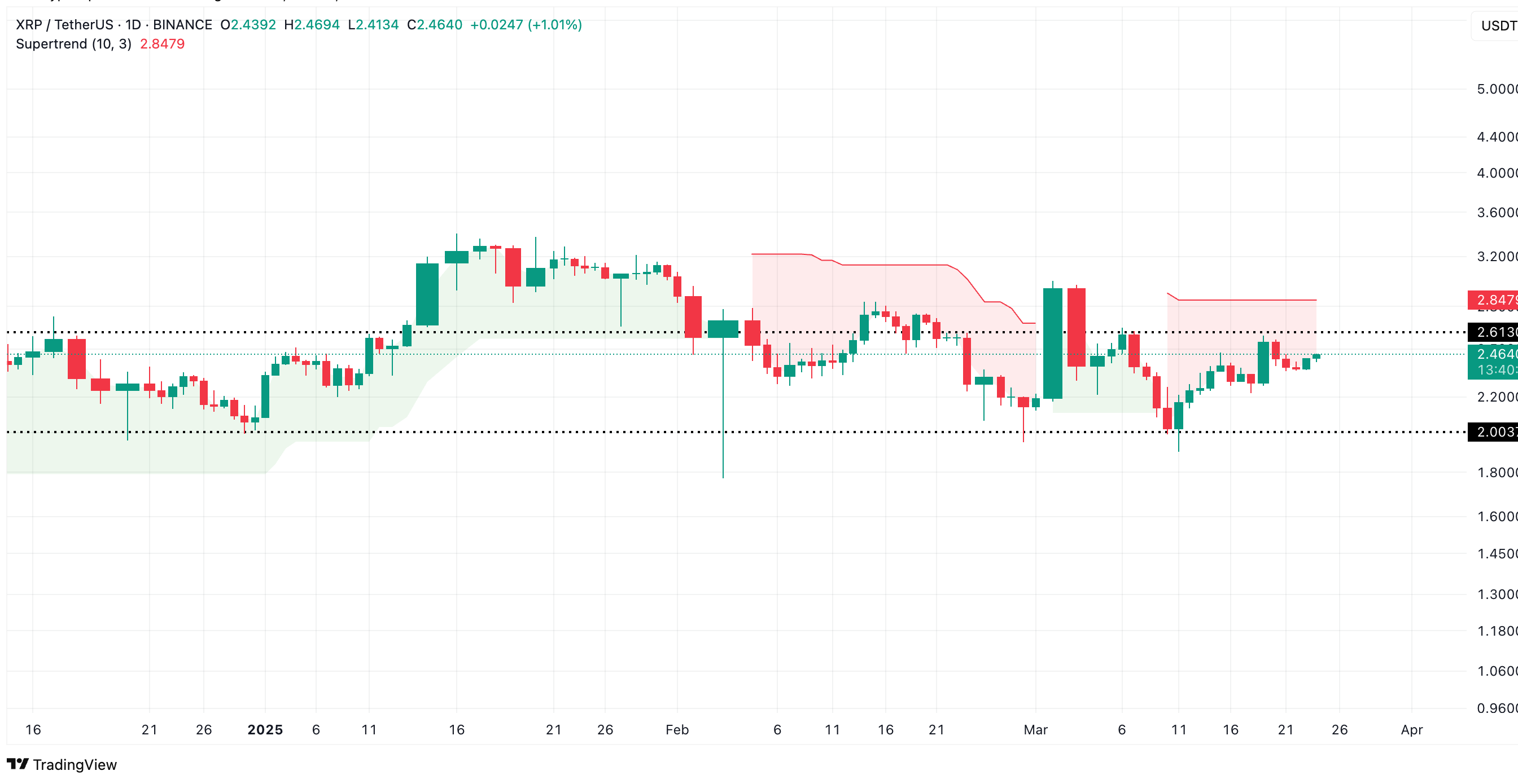 XRP Super Trend Indicator. Source: TradingView