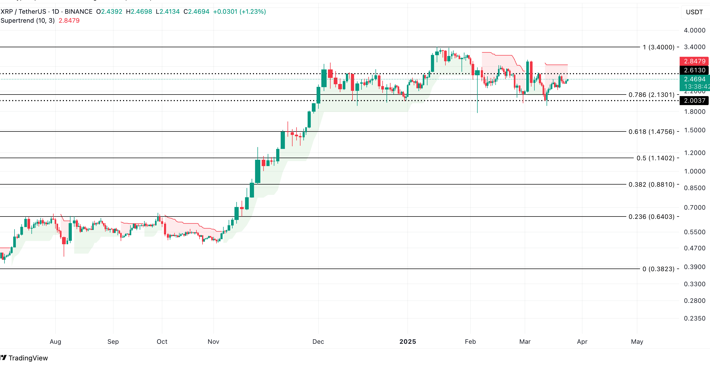 XRP Price Analysis. Source: TradingView