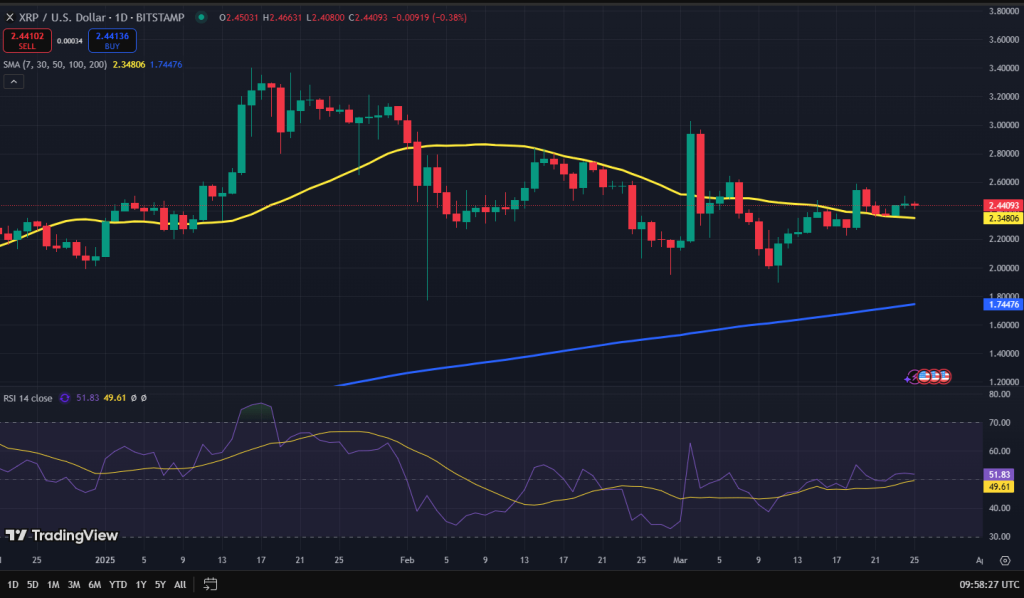XRP koers grafiek