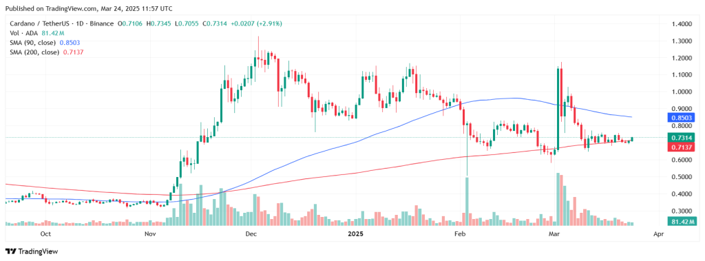 Cardano koers