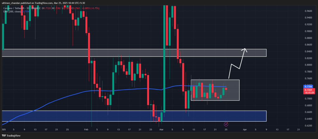 Technische analyse Cardano