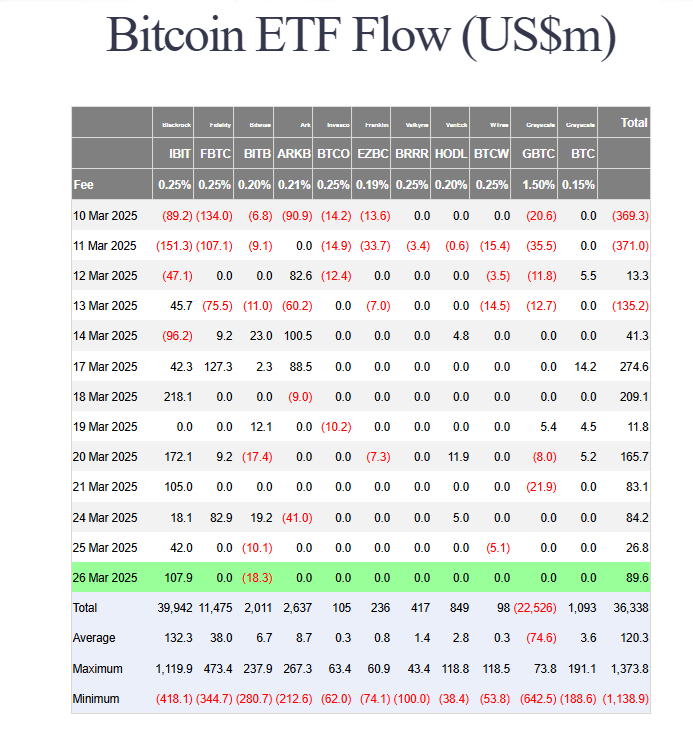 Bitcoin ETF flows